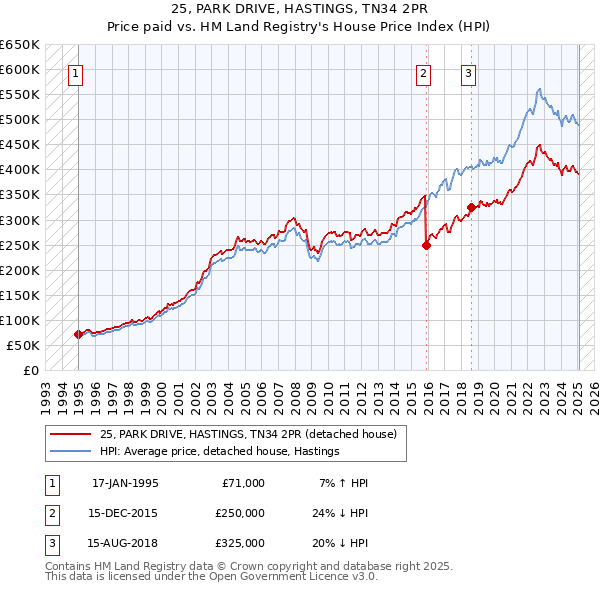 25, PARK DRIVE, HASTINGS, TN34 2PR: Price paid vs HM Land Registry's House Price Index