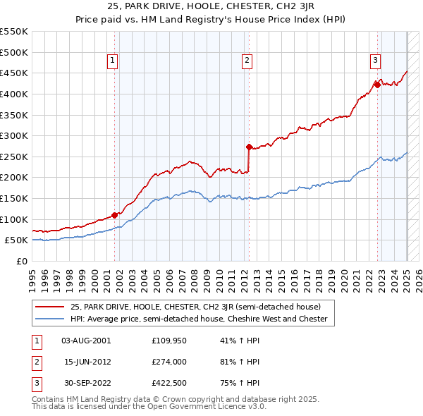 25, PARK DRIVE, HOOLE, CHESTER, CH2 3JR: Price paid vs HM Land Registry's House Price Index