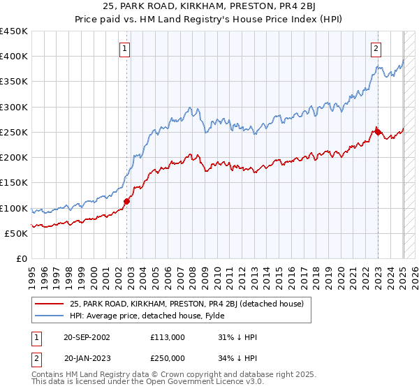 25, PARK ROAD, KIRKHAM, PRESTON, PR4 2BJ: Price paid vs HM Land Registry's House Price Index