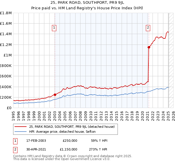 25, PARK ROAD, SOUTHPORT, PR9 9JL: Price paid vs HM Land Registry's House Price Index