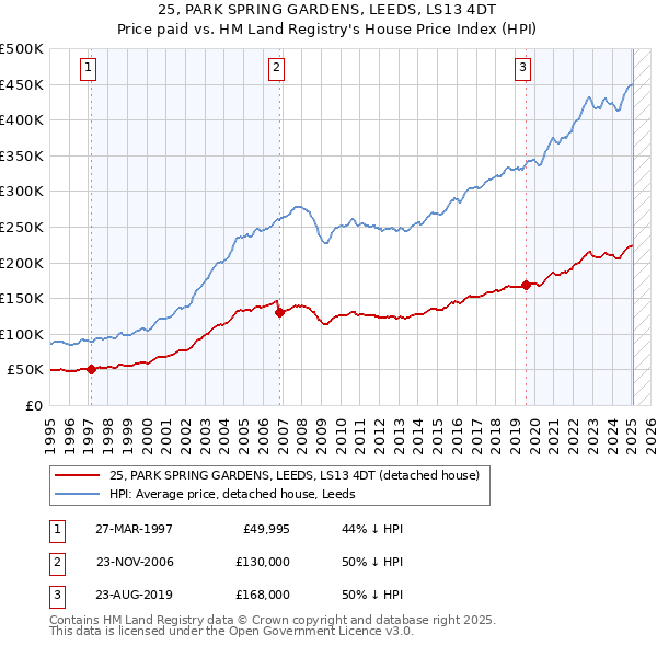 25, PARK SPRING GARDENS, LEEDS, LS13 4DT: Price paid vs HM Land Registry's House Price Index