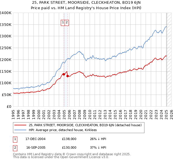 25, PARK STREET, MOORSIDE, CLECKHEATON, BD19 6JN: Price paid vs HM Land Registry's House Price Index