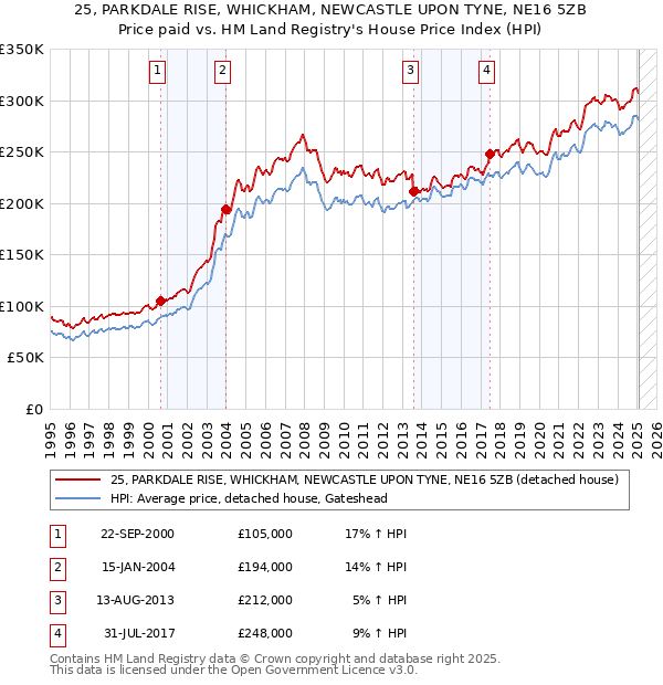 25, PARKDALE RISE, WHICKHAM, NEWCASTLE UPON TYNE, NE16 5ZB: Price paid vs HM Land Registry's House Price Index