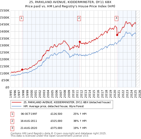 25, PARKLAND AVENUE, KIDDERMINSTER, DY11 6BX: Price paid vs HM Land Registry's House Price Index