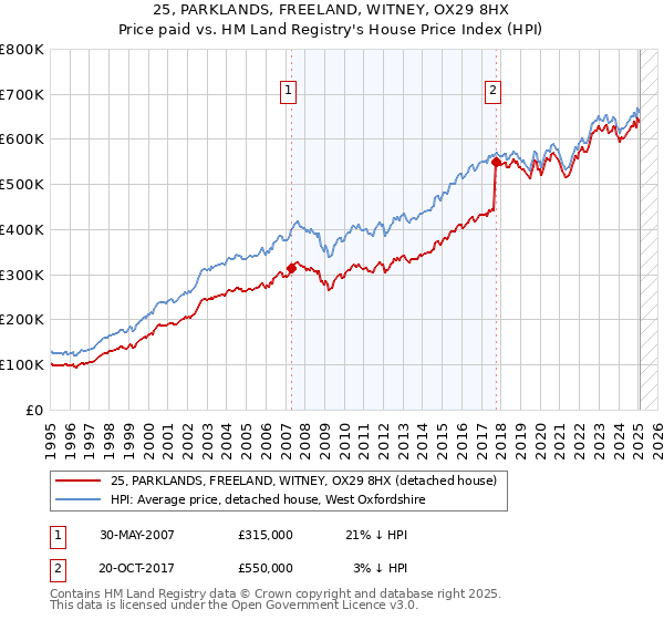 25, PARKLANDS, FREELAND, WITNEY, OX29 8HX: Price paid vs HM Land Registry's House Price Index