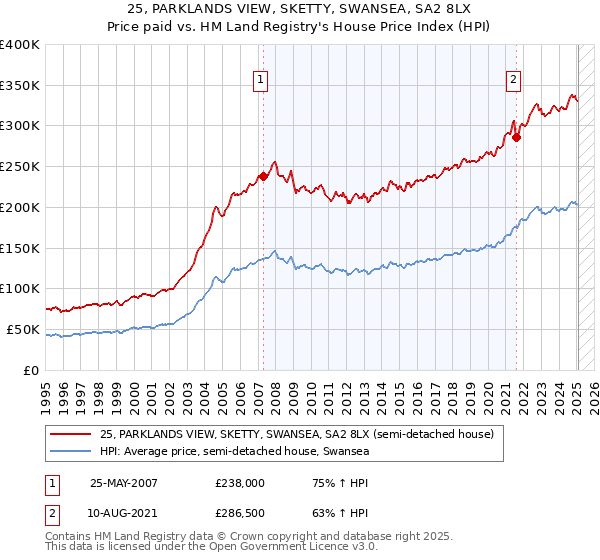 25, PARKLANDS VIEW, SKETTY, SWANSEA, SA2 8LX: Price paid vs HM Land Registry's House Price Index