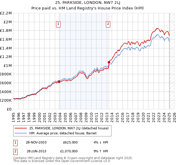 25, PARKSIDE, LONDON, NW7 2LJ: Price paid vs HM Land Registry's House Price Index