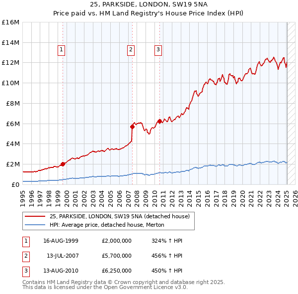 25, PARKSIDE, LONDON, SW19 5NA: Price paid vs HM Land Registry's House Price Index
