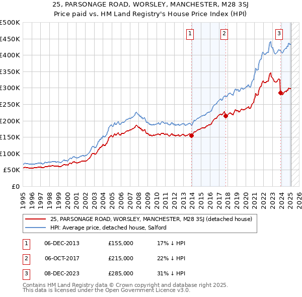 25, PARSONAGE ROAD, WORSLEY, MANCHESTER, M28 3SJ: Price paid vs HM Land Registry's House Price Index