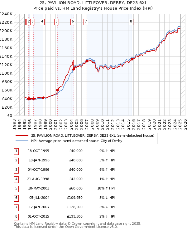 25, PAVILION ROAD, LITTLEOVER, DERBY, DE23 6XL: Price paid vs HM Land Registry's House Price Index