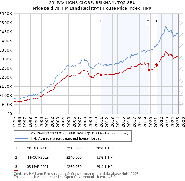 25, PAVILIONS CLOSE, BRIXHAM, TQ5 8BU: Price paid vs HM Land Registry's House Price Index