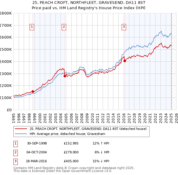 25, PEACH CROFT, NORTHFLEET, GRAVESEND, DA11 8ST: Price paid vs HM Land Registry's House Price Index