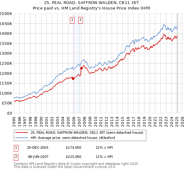 25, PEAL ROAD, SAFFRON WALDEN, CB11 3ET: Price paid vs HM Land Registry's House Price Index
