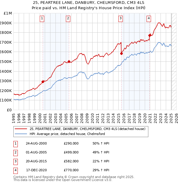 25, PEARTREE LANE, DANBURY, CHELMSFORD, CM3 4LS: Price paid vs HM Land Registry's House Price Index