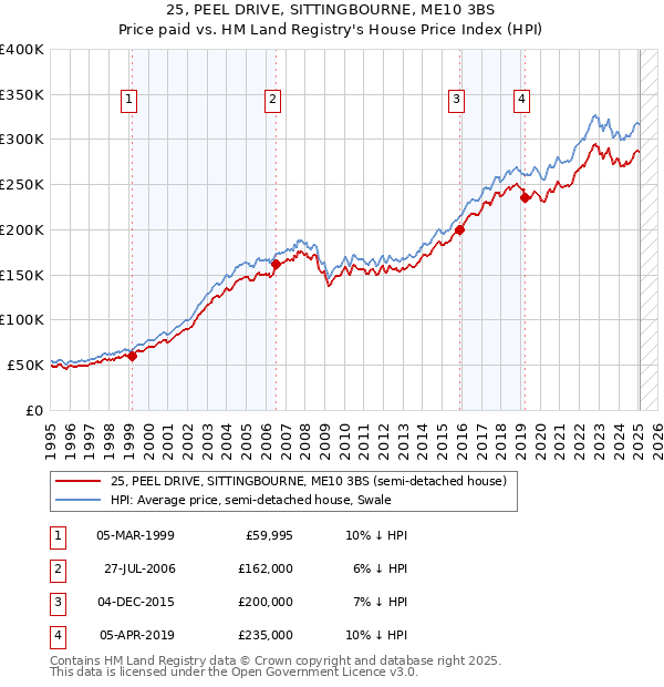25, PEEL DRIVE, SITTINGBOURNE, ME10 3BS: Price paid vs HM Land Registry's House Price Index