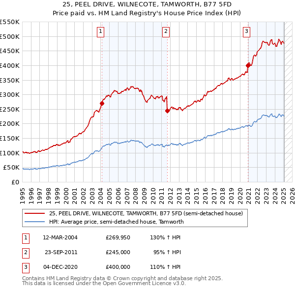25, PEEL DRIVE, WILNECOTE, TAMWORTH, B77 5FD: Price paid vs HM Land Registry's House Price Index
