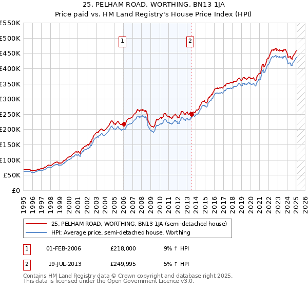 25, PELHAM ROAD, WORTHING, BN13 1JA: Price paid vs HM Land Registry's House Price Index