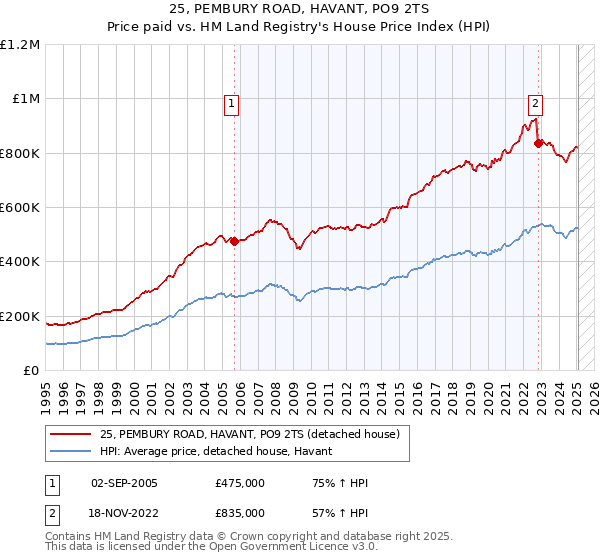 25, PEMBURY ROAD, HAVANT, PO9 2TS: Price paid vs HM Land Registry's House Price Index