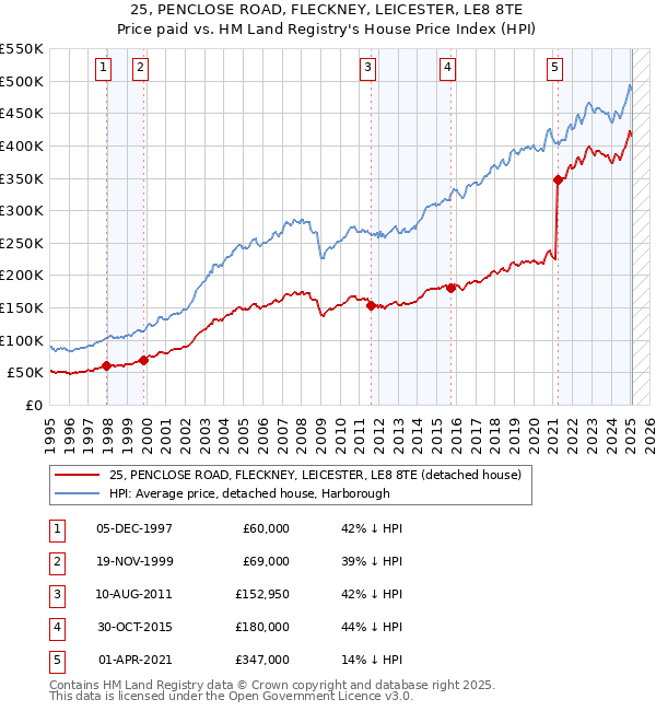 25, PENCLOSE ROAD, FLECKNEY, LEICESTER, LE8 8TE: Price paid vs HM Land Registry's House Price Index