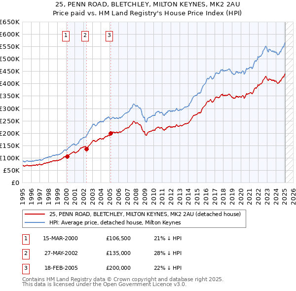 25, PENN ROAD, BLETCHLEY, MILTON KEYNES, MK2 2AU: Price paid vs HM Land Registry's House Price Index