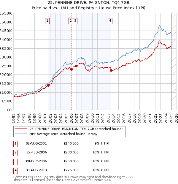 25, PENNINE DRIVE, PAIGNTON, TQ4 7GB: Price paid vs HM Land Registry's House Price Index