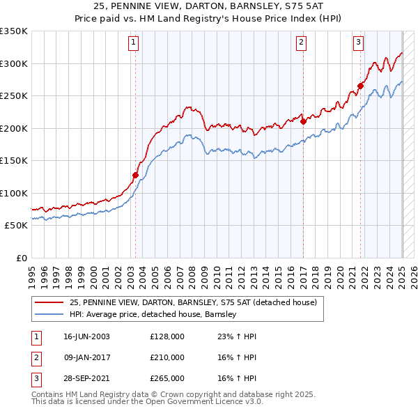 25, PENNINE VIEW, DARTON, BARNSLEY, S75 5AT: Price paid vs HM Land Registry's House Price Index