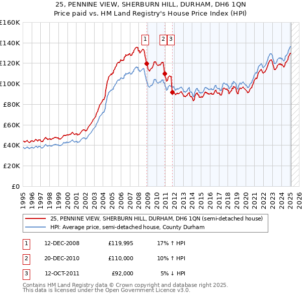 25, PENNINE VIEW, SHERBURN HILL, DURHAM, DH6 1QN: Price paid vs HM Land Registry's House Price Index