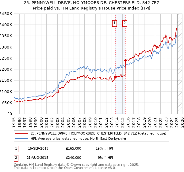 25, PENNYWELL DRIVE, HOLYMOORSIDE, CHESTERFIELD, S42 7EZ: Price paid vs HM Land Registry's House Price Index