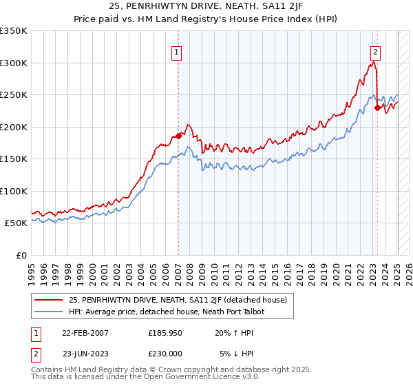 25, PENRHIWTYN DRIVE, NEATH, SA11 2JF: Price paid vs HM Land Registry's House Price Index