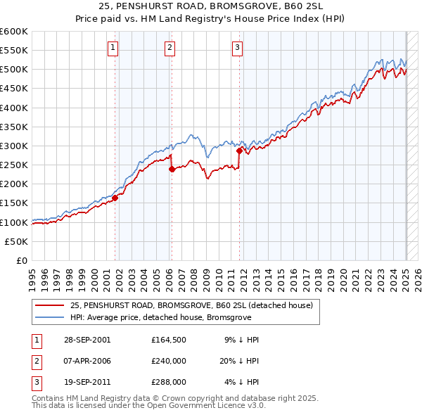 25, PENSHURST ROAD, BROMSGROVE, B60 2SL: Price paid vs HM Land Registry's House Price Index