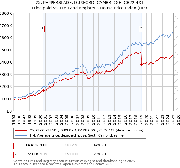 25, PEPPERSLADE, DUXFORD, CAMBRIDGE, CB22 4XT: Price paid vs HM Land Registry's House Price Index