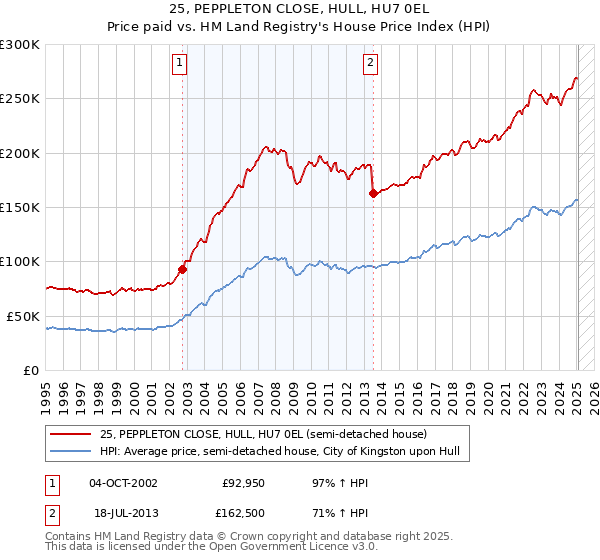 25, PEPPLETON CLOSE, HULL, HU7 0EL: Price paid vs HM Land Registry's House Price Index