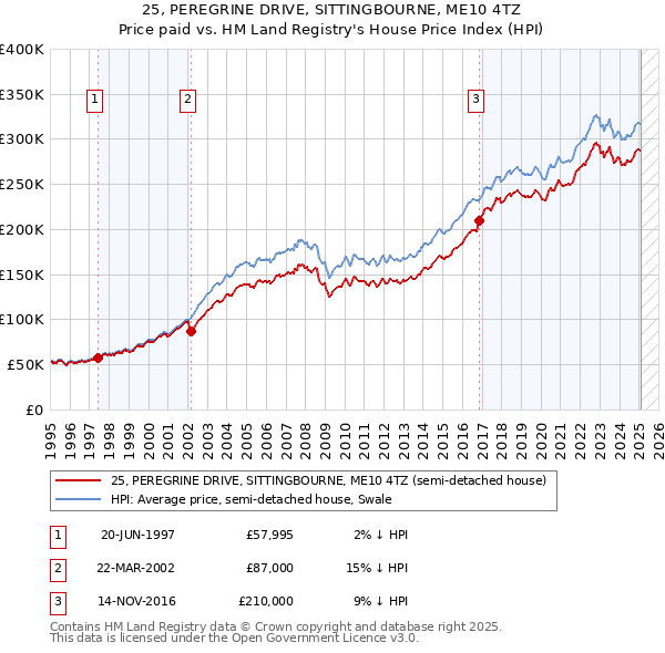 25, PEREGRINE DRIVE, SITTINGBOURNE, ME10 4TZ: Price paid vs HM Land Registry's House Price Index