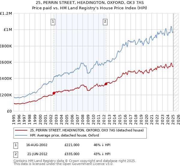 25, PERRIN STREET, HEADINGTON, OXFORD, OX3 7AS: Price paid vs HM Land Registry's House Price Index
