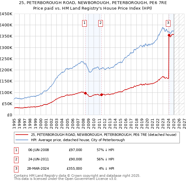 25, PETERBOROUGH ROAD, NEWBOROUGH, PETERBOROUGH, PE6 7RE: Price paid vs HM Land Registry's House Price Index