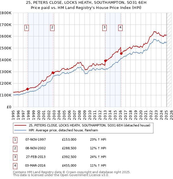 25, PETERS CLOSE, LOCKS HEATH, SOUTHAMPTON, SO31 6EH: Price paid vs HM Land Registry's House Price Index