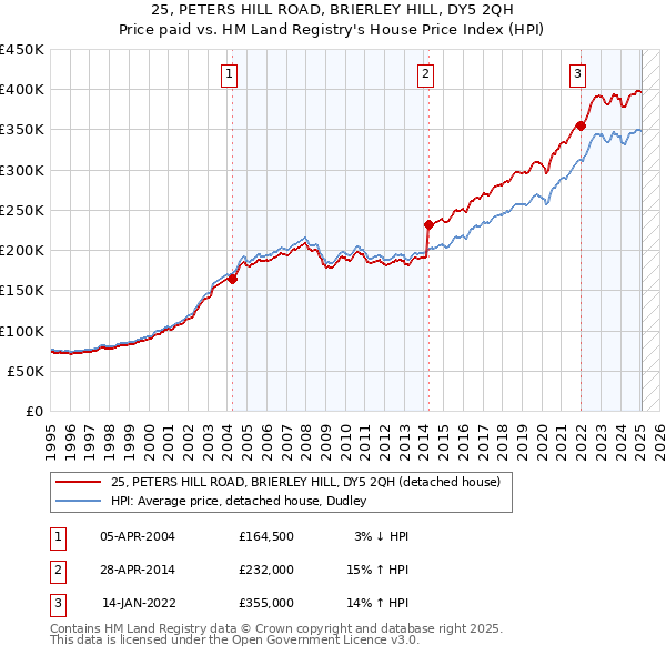 25, PETERS HILL ROAD, BRIERLEY HILL, DY5 2QH: Price paid vs HM Land Registry's House Price Index