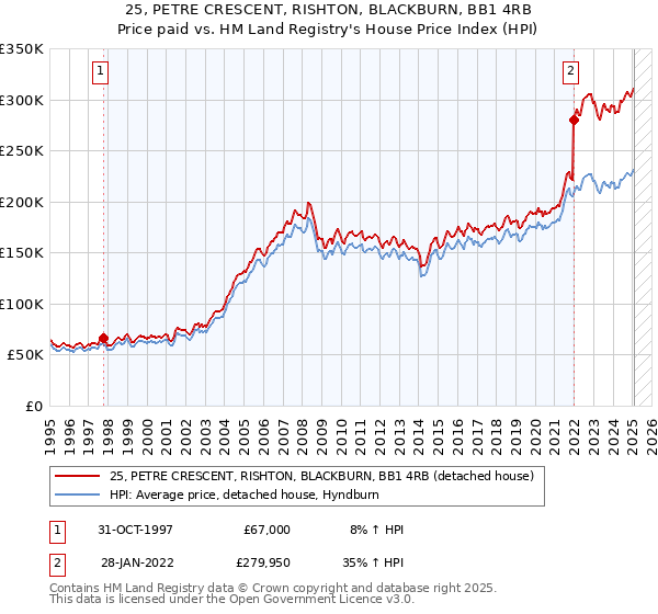 25, PETRE CRESCENT, RISHTON, BLACKBURN, BB1 4RB: Price paid vs HM Land Registry's House Price Index