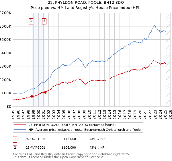 25, PHYLDON ROAD, POOLE, BH12 3DQ: Price paid vs HM Land Registry's House Price Index