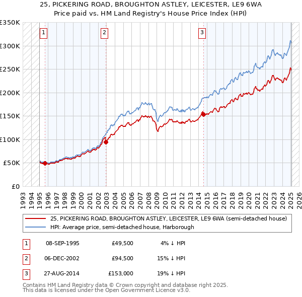 25, PICKERING ROAD, BROUGHTON ASTLEY, LEICESTER, LE9 6WA: Price paid vs HM Land Registry's House Price Index
