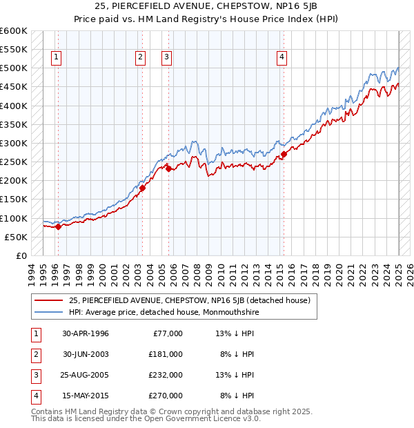 25, PIERCEFIELD AVENUE, CHEPSTOW, NP16 5JB: Price paid vs HM Land Registry's House Price Index