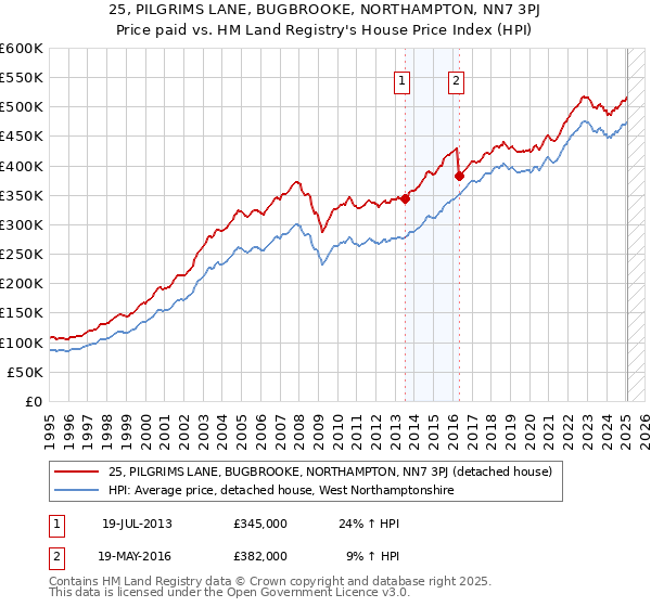25, PILGRIMS LANE, BUGBROOKE, NORTHAMPTON, NN7 3PJ: Price paid vs HM Land Registry's House Price Index