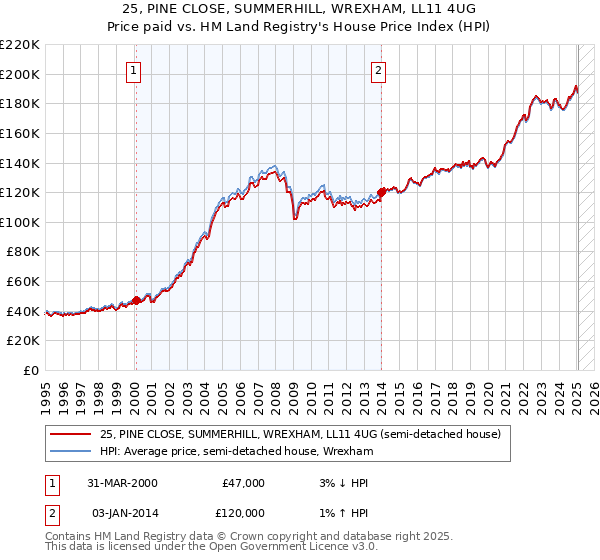25, PINE CLOSE, SUMMERHILL, WREXHAM, LL11 4UG: Price paid vs HM Land Registry's House Price Index