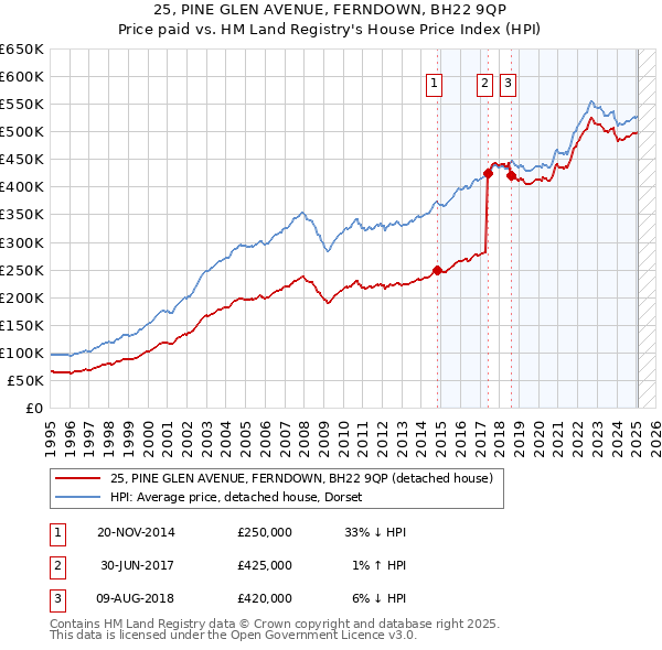 25, PINE GLEN AVENUE, FERNDOWN, BH22 9QP: Price paid vs HM Land Registry's House Price Index