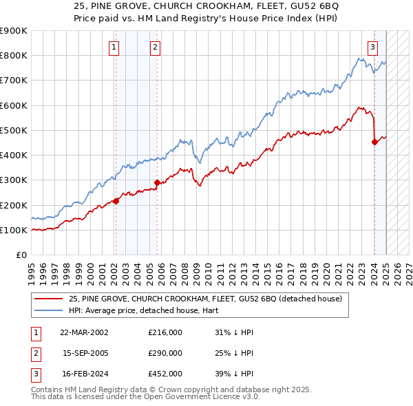 25, PINE GROVE, CHURCH CROOKHAM, FLEET, GU52 6BQ: Price paid vs HM Land Registry's House Price Index