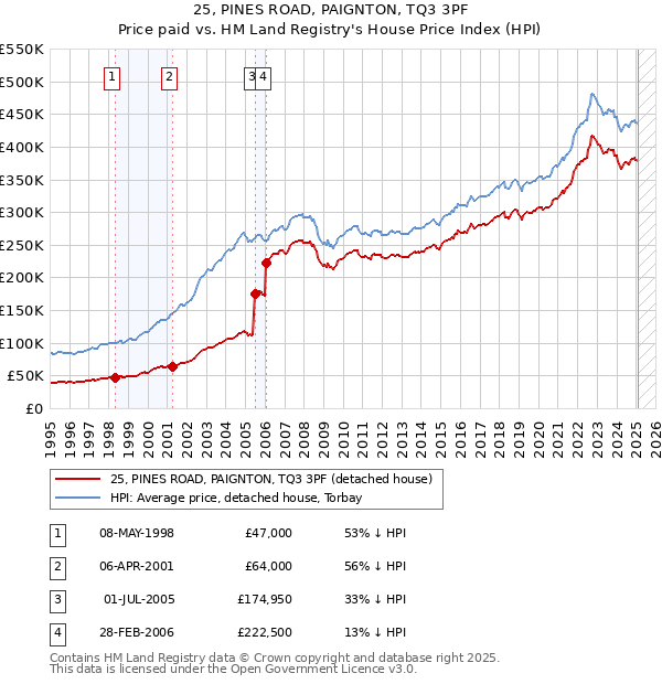 25, PINES ROAD, PAIGNTON, TQ3 3PF: Price paid vs HM Land Registry's House Price Index