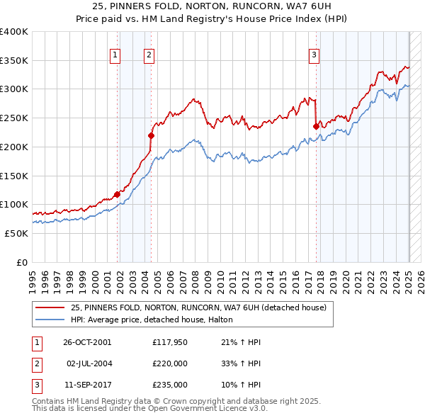 25, PINNERS FOLD, NORTON, RUNCORN, WA7 6UH: Price paid vs HM Land Registry's House Price Index