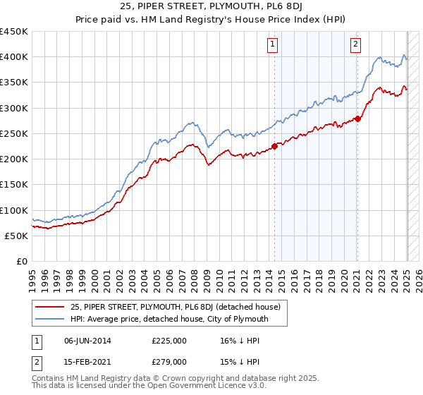 25, PIPER STREET, PLYMOUTH, PL6 8DJ: Price paid vs HM Land Registry's House Price Index