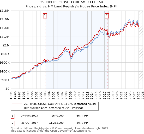 25, PIPERS CLOSE, COBHAM, KT11 3AU: Price paid vs HM Land Registry's House Price Index