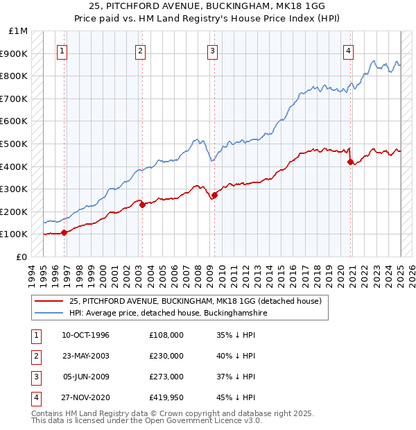 25, PITCHFORD AVENUE, BUCKINGHAM, MK18 1GG: Price paid vs HM Land Registry's House Price Index
